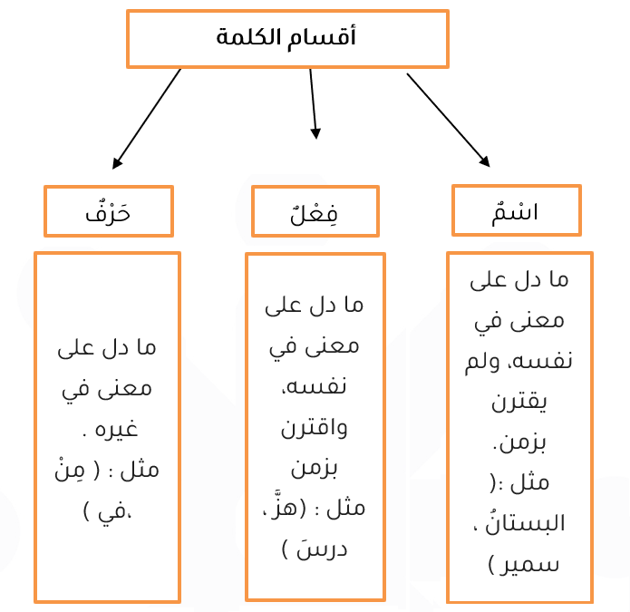أقسام الكلمة